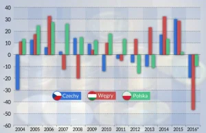 Inwestycje firm w Polsce przyspieszą dzięki efektowi wpychania