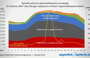 Kłopoty z chłodzeniem elektrowni i ogromny skok cen prądu