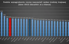 Zarobki nauczycieli w OECD - Polska w czołówce!