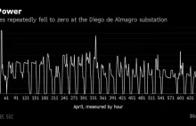 Chile ma tak dużo energii, że rozdaje ją... za darmo