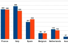 Hiszpania będzie następnym eurobankrutem