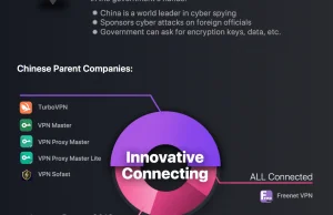 97 VPN-ów jest kontrolowanych przez 23 firmy, z czego większość to firmy z Chin