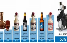 TOP10: Najdroższe piwo na świecie