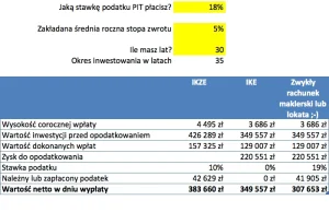 Kompendium wiedzy o kontach IKE i IKZE - czy myślisz o swojej emeryturze?