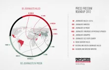 Podsumowanie dziennikarstwa na świecie za 2012