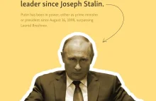 6,603 dni Putina. Putin rządził już dłużej niż Breżniew, przed nim tylko Stalin.