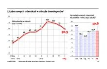 Najem okazjonalny: deweloperzy wynajmą młodym mieszkania