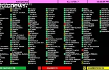 Rezolucja ONZ odrzuca uznanie przez USA Jerozolimy jako stolicy Izraela