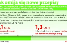 100 zł kary za minutę spóźnienia? Tak firmy obchodzą stawkę godzinową