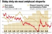 HSBC: Wartość handlu zagranicznego Polski wzrośnie o 125 proc. do 2025 r.