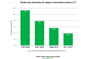 W branży IT "seniorem" można zostać niemal błyskawicznie