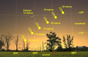 Orbita oskulacyjna komety C/2011 L4 PanSTARRS