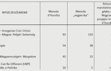 Wybory na Węgrzech - co by było, gdyby takie wyniki Orban osiągnął w Polsce?