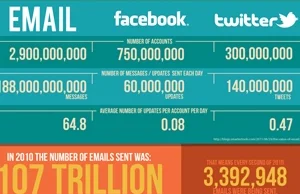 Czy e-mail to już przeżytek? [infografika]