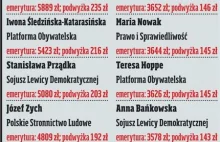 Podwyżki emerytur: 500 zł dla polityka i 50 zł dla emeryta