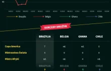 "Czarne konie" mundialu 2014. [INFOGRAFIKA]