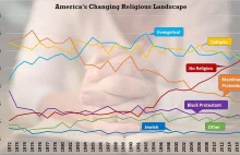 USA: liczba niewierzących wzrosła o 266% w ciągu 30 lat