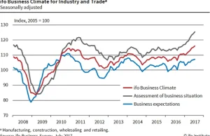 Niemcy: euforia w gospodarce trwa w najlepsze