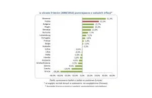 Płaca w Unii Europejskiej: Polska na 12 miejscu