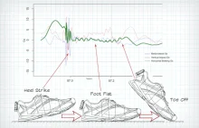 Analiza ruchu stopy podczas biegania