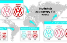 Miliardy za oszukańcze silniki Volkswagena. Ale nie dla nas