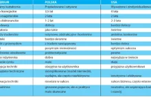 Różnice w kształceniu inżynierów w Polsce i w USA