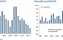 Mamy najniższy deficyt w historii Polski