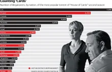 Polacy w czołówce internautów ściągających nielegalnie „House of Cards”