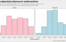 Najbardziej aktywni użytkownicy na stronach partii