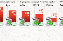 Dlaczego eko Duńczycy produkują najwięcej śmieci w Europie, a Polacy - najmniej?