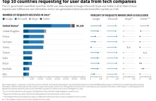 10 państw najczęściej proszące firmy technologiczne o poufne dane