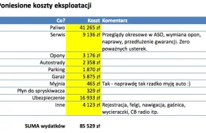 Ile naprawdę kosztuje nowe auto z salonu? - całkowity koszt po 6-ciu latach