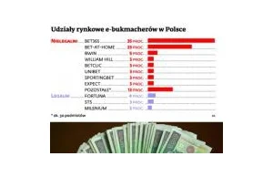 Nielegalne serwisy hazardowe zdominowały polski rynek