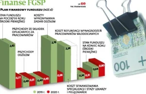 Rząd łata dziury w budżecie wpłatami odkładanymi na wypadek bankructwa firm