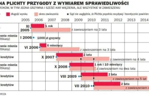 Siedem wyroków szefa Amber Gold i zagadkowa pobłażliwość sądów i prokuratorów.