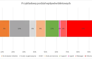 Ile artysta zarabia na koncercie?