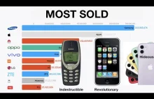 Top 10 Mobile Phone Brands (1992 -...