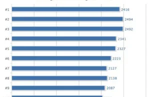 Google’s 200 Ranking Factors: The Complete List