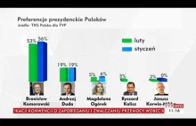 Preferencje prezydenckie Polaków wg TVP INFO