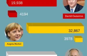 Zarobki polityków vs. przeciętne zarobki