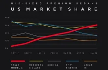 Tesla Model 3 wyprzedziła w USA Mercedesa, BMW, Lexusa i Audi