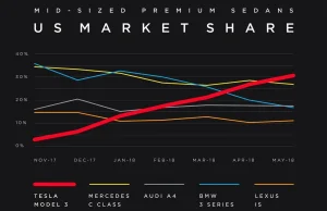 Tesla Model 3 wyprzedziła w USA Mercedesa, BMW, Lexusa i Audi