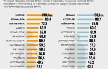 Najpopularniejsze nazwiska w Polsce i na świecie