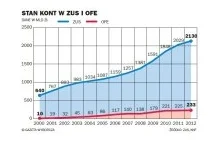 Miliardy złotych zamiast w OFE zostały w ZUS