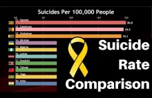 Ilość samobujstw na świecie