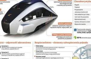 Polskie "pendolino" będzie jeździć we Francji? Pesa startuje w wielkim przetargu