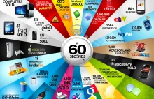 Co się dzieje w świecie technologicznym w 60 sekund – infografika