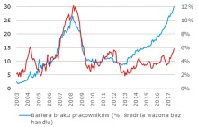 Jak Ukraińcy zahamowali zmiany na polskim rynku pracy