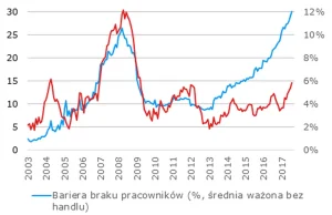 Jak Ukraińcy zahamowali zmiany na polskim rynku pracy