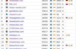 Darmowa strona szachowa bije na głowę większość komercyjnych.